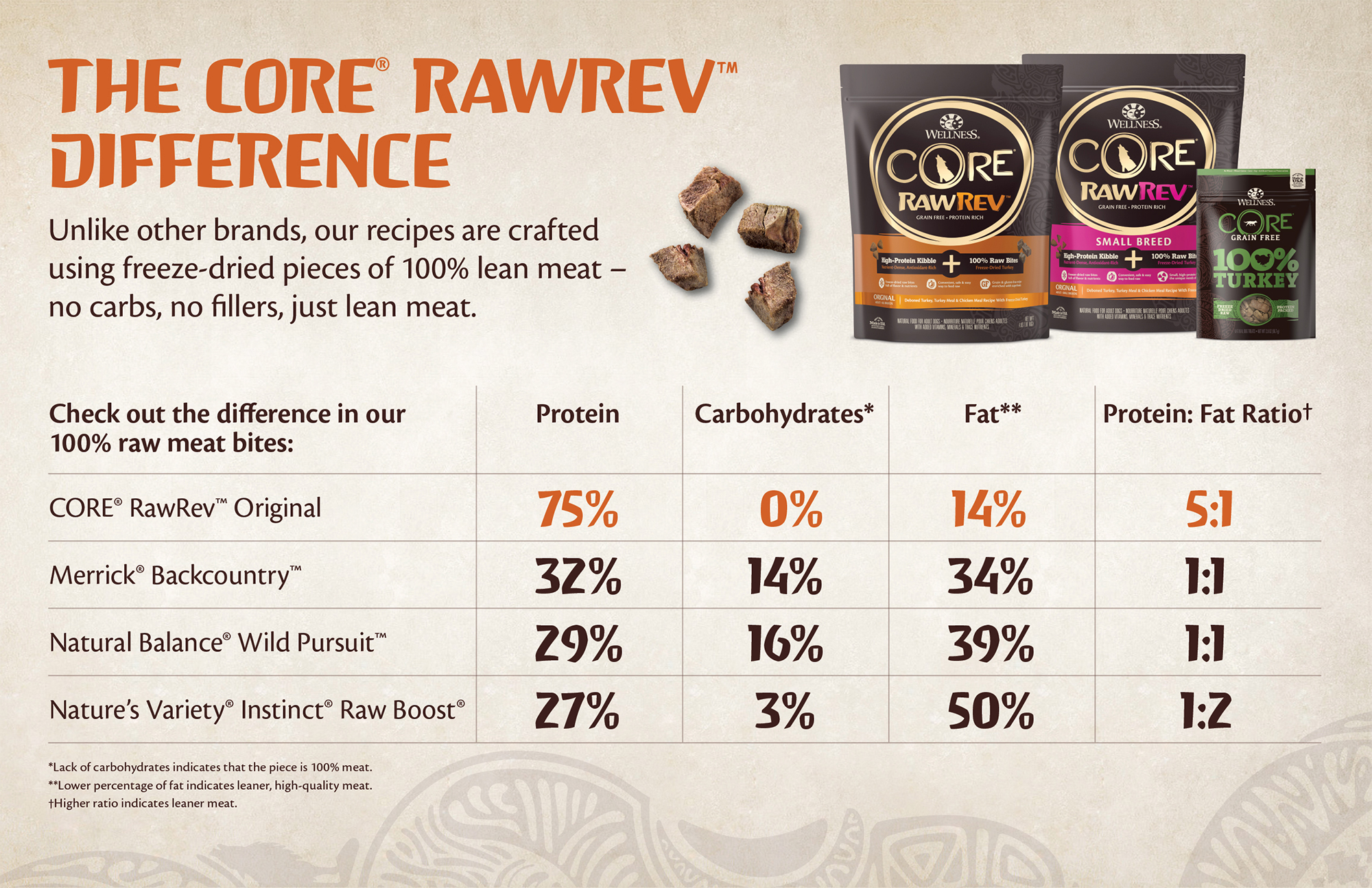 How CORE RawRev Compares to Similar Products