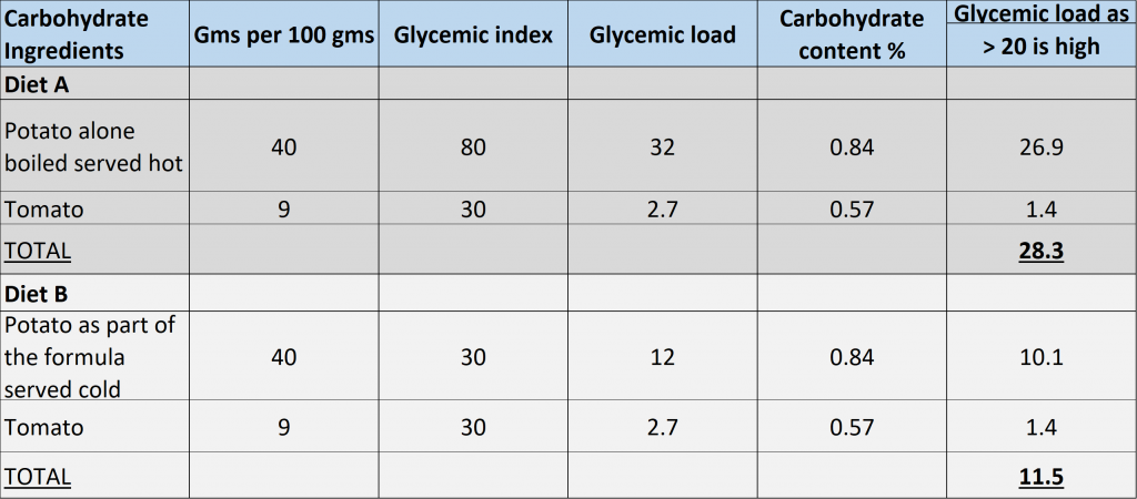 Understanding Glycemic Index &#038; Glycemic Load in Pet Foods